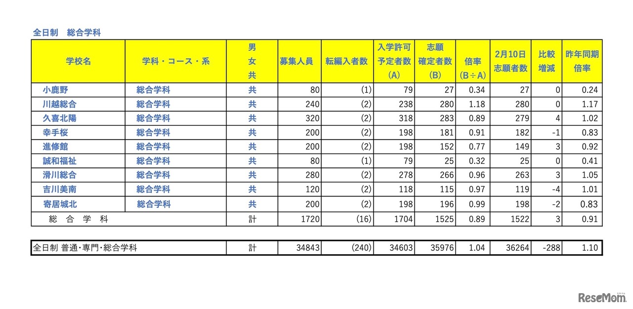 全日制 総合学科