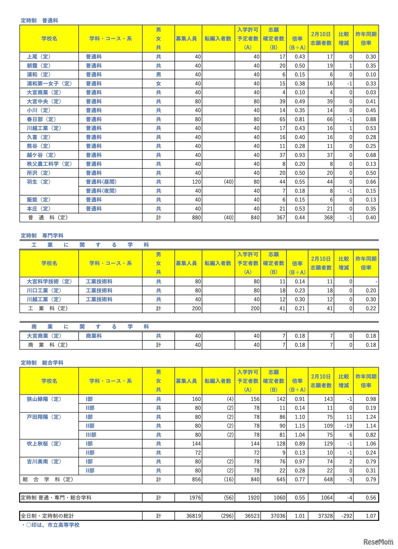 定時制 普通科・専門学科・総合学科