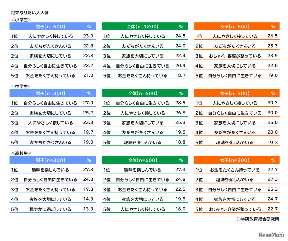 将来なりたい大人像