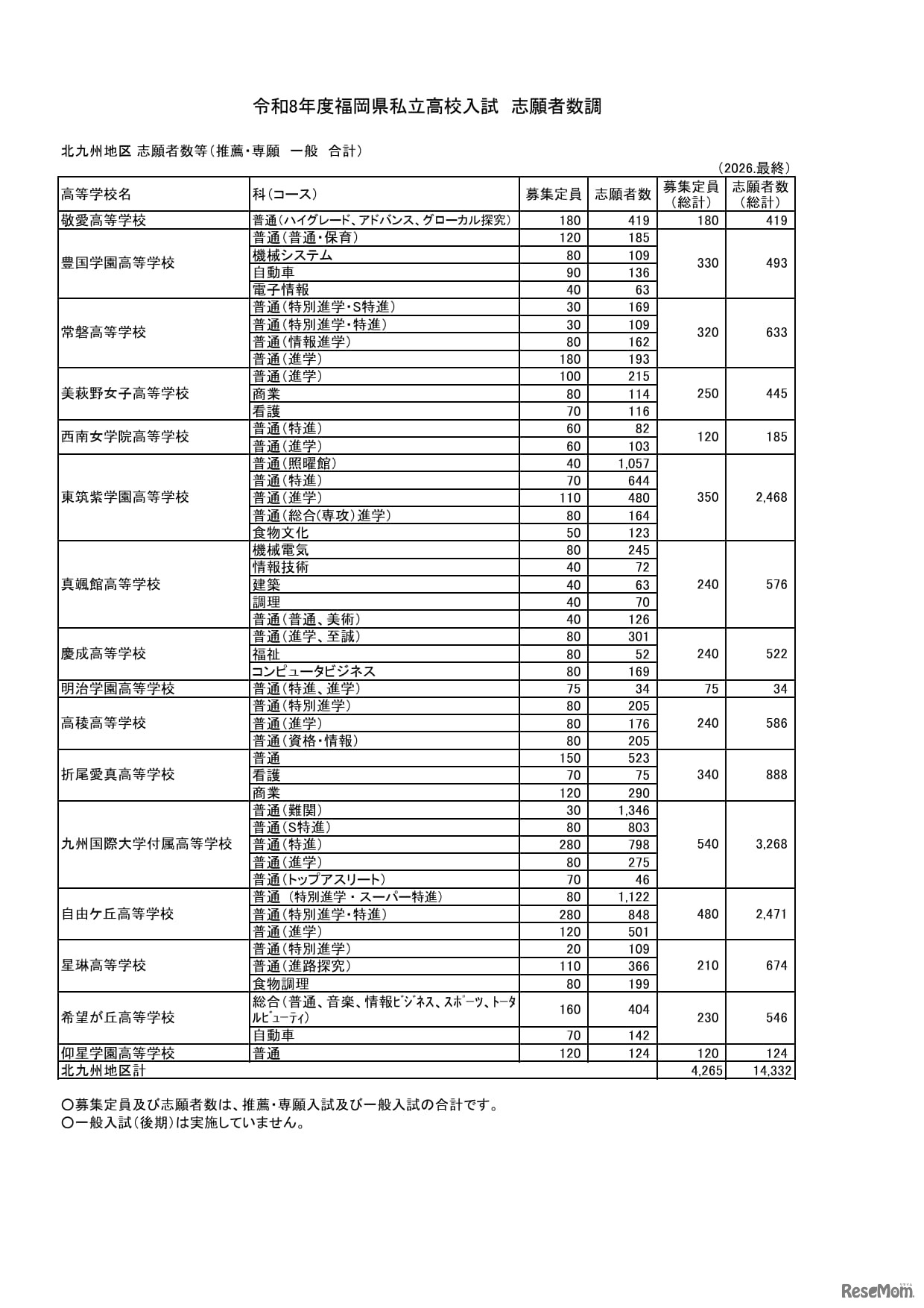 令和8年度福岡県私立高校入試　志願者数調　北九州地区 志願者数等（推薦・専願　一般　合計）