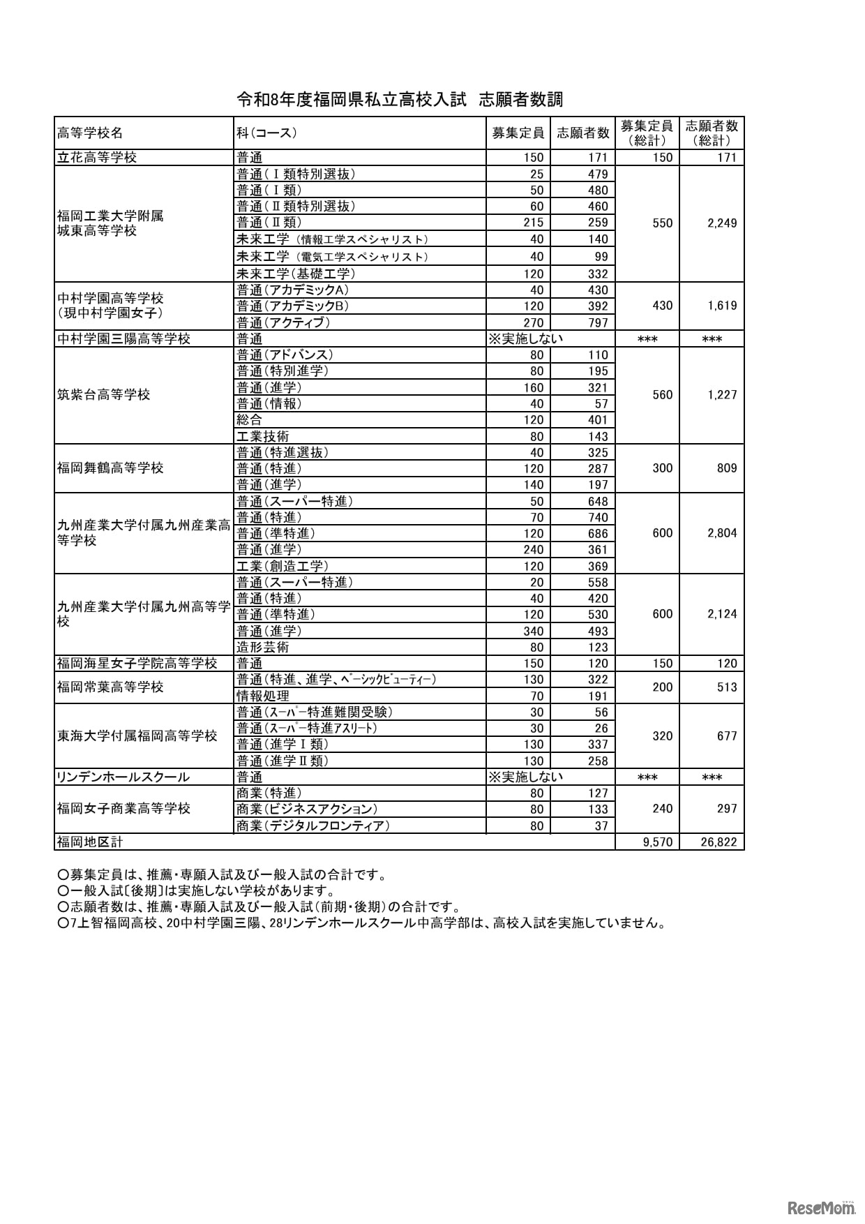 令和8年度福岡県私立高校入試　志願者数調　福岡地区 志願者数等（推薦・専願　一般　合計）