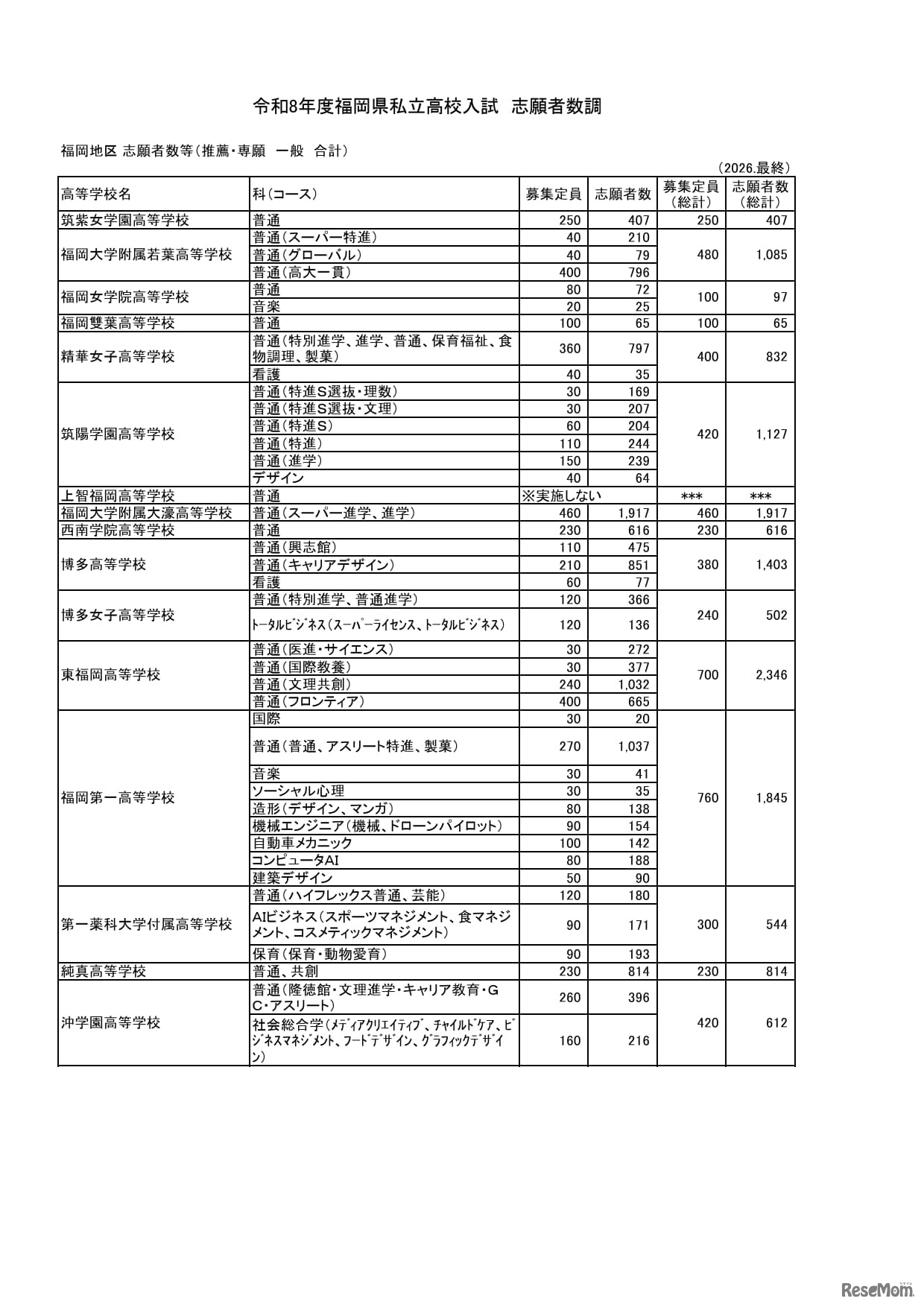 令和8年度福岡県私立高校入試　志願者数調　筑豊・筑後地区 志願者数等（推薦・専願　一般　合計）