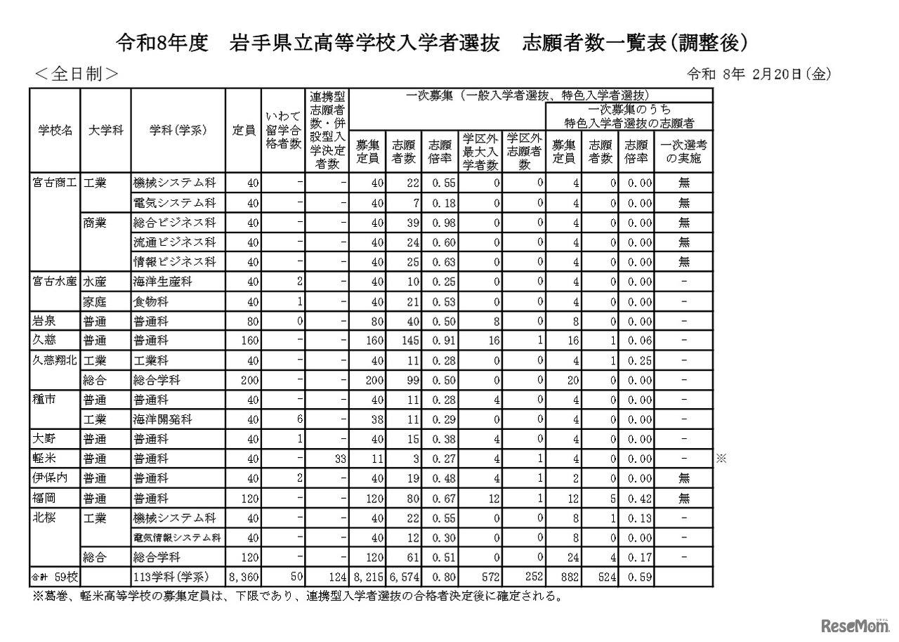 令和8年度　岩手県立高等学校入学者選抜志願者数一覧表（調整後）全日制