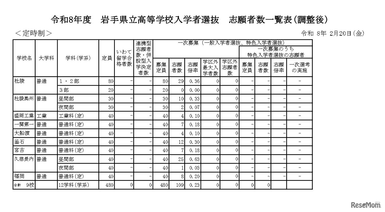 令和8年度　岩手県立高等学校入学者選抜志願者数一覧表（調整後）定時制