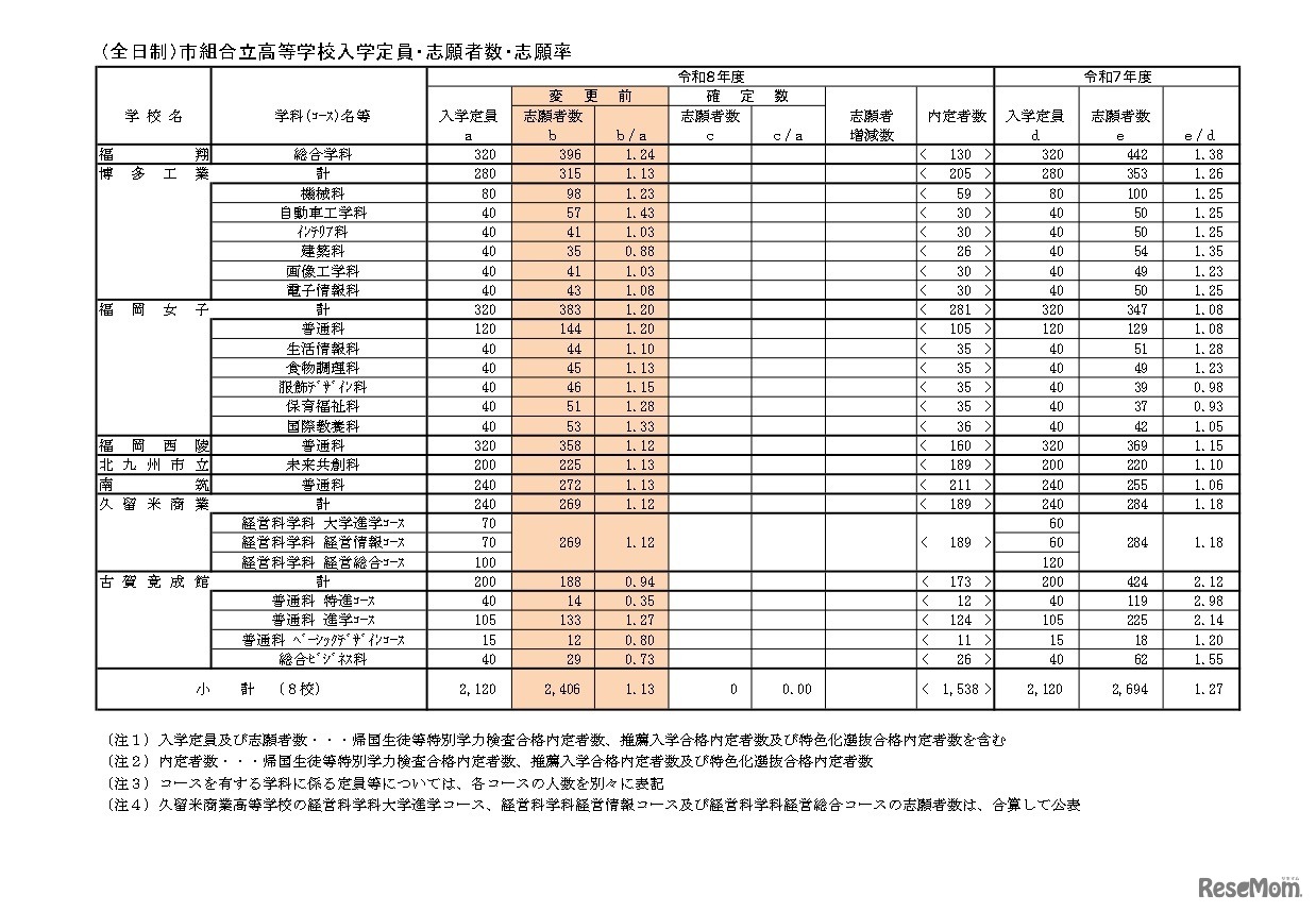 （全日制）市組合立高等学校入学定員・志願者数・志願率