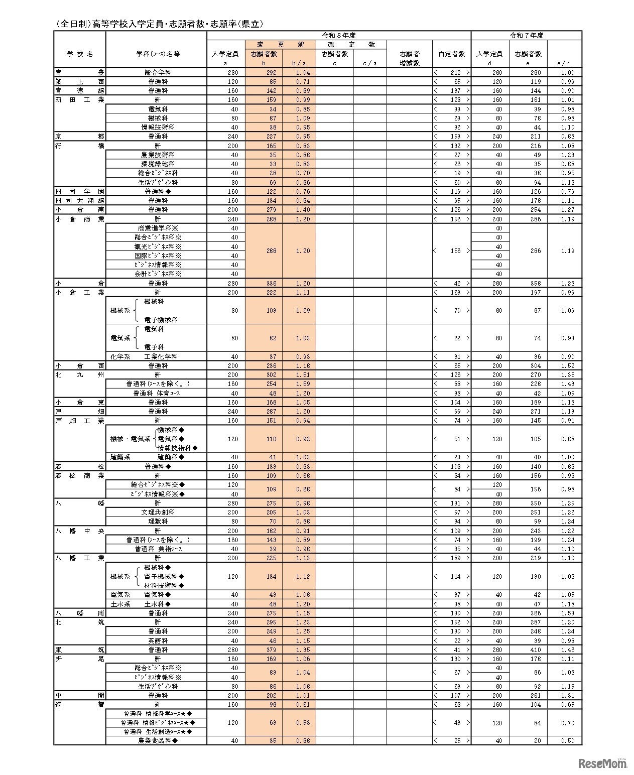 （全日制）高等学校入学定員・志願者数・志願率（県立）