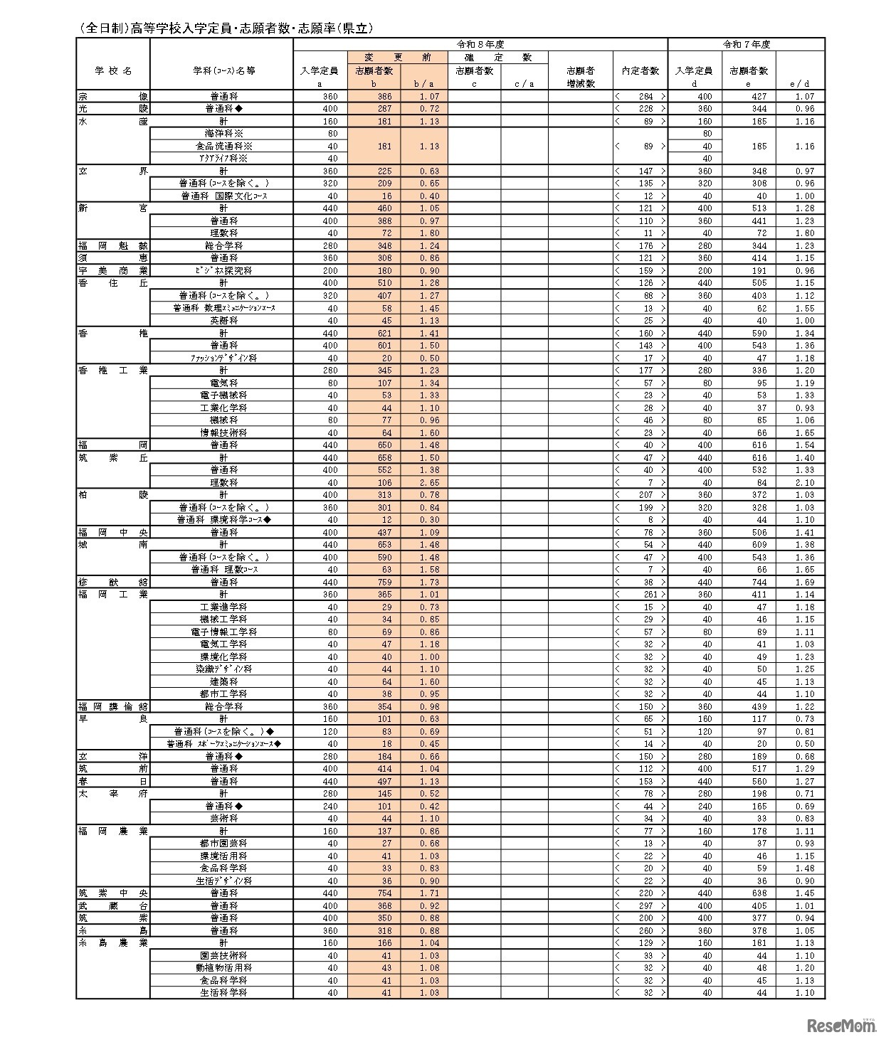 （全日制）高等学校入学定員・志願者数・志願率（県立）