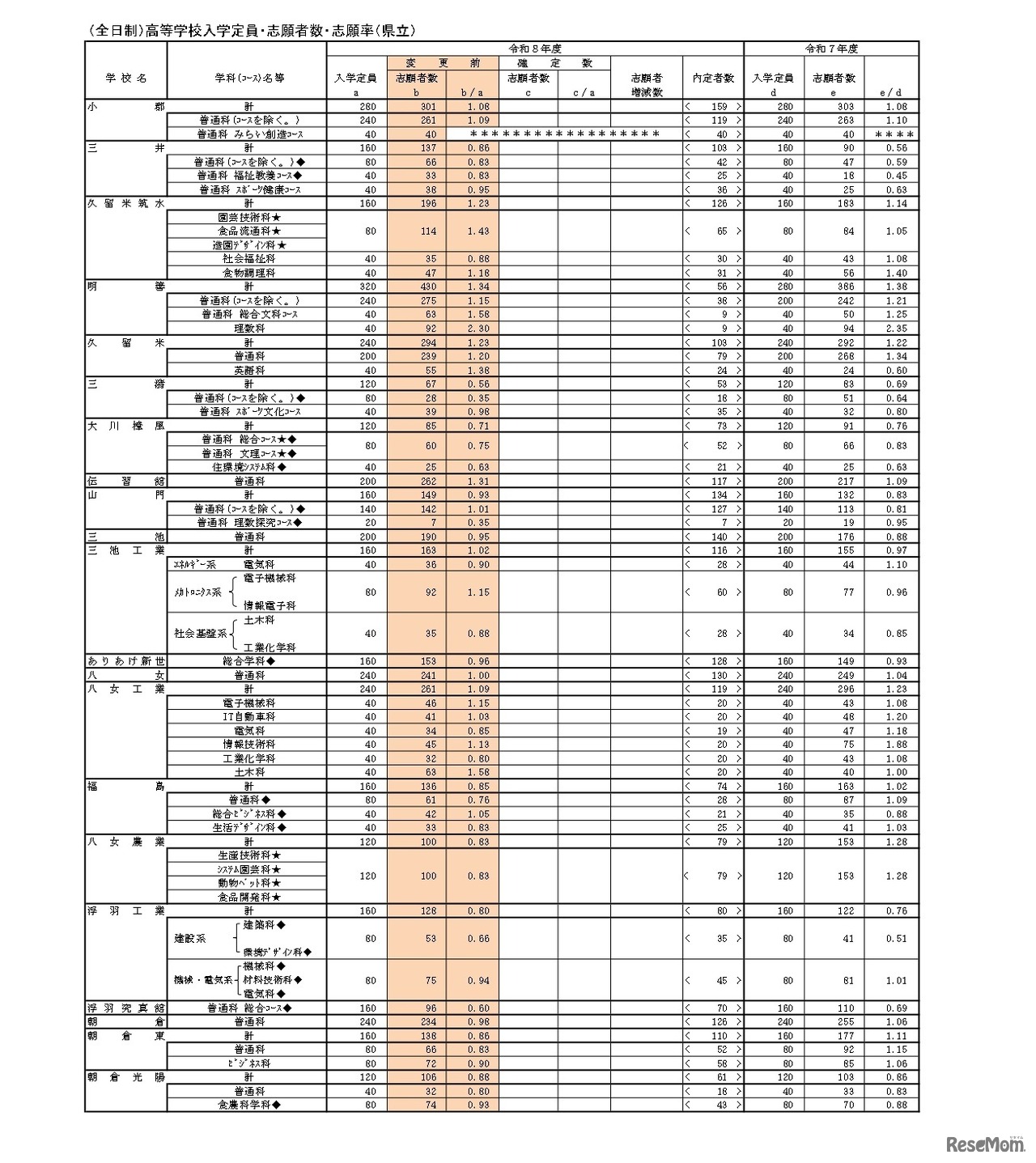（全日制）高等学校入学定員・志願者数・志願率（県立）