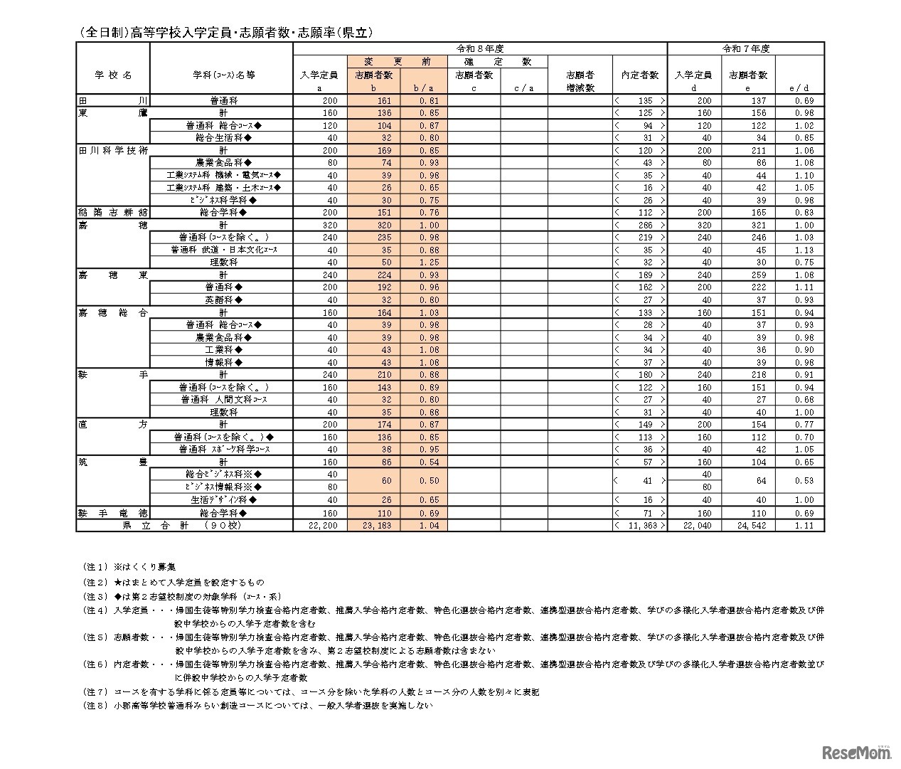 （全日制）高等学校入学定員・志願者数・志願率（県立）