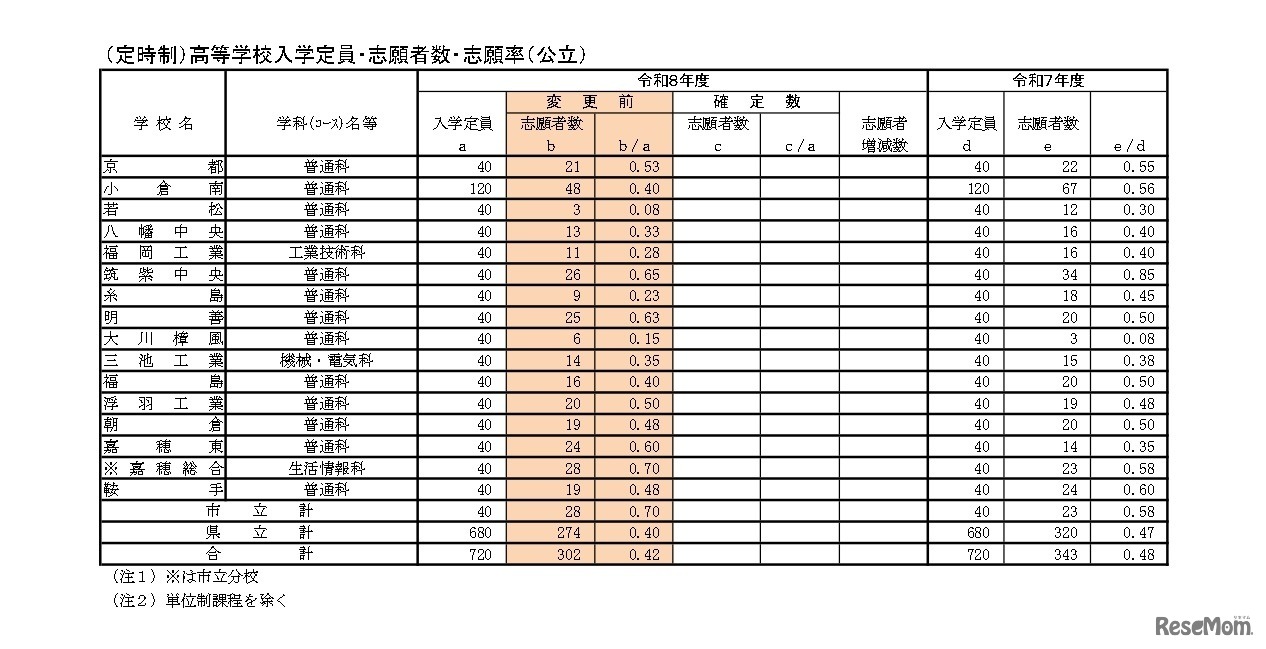 （定時制）高等学校入学定員・志願者数・志願率（公立）