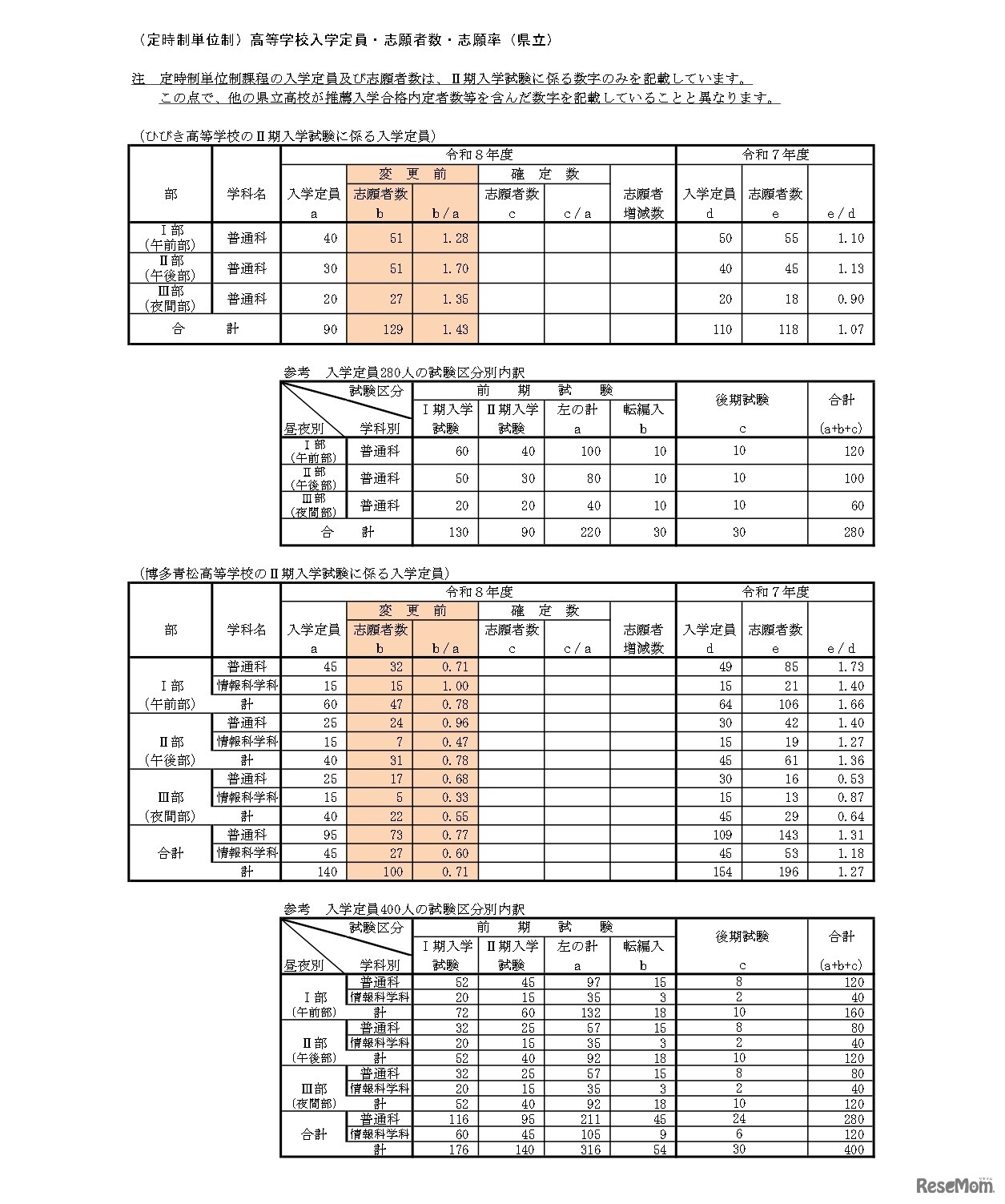 （定時制単位制）高等学校入学定員・志願者数・志願率（県立）