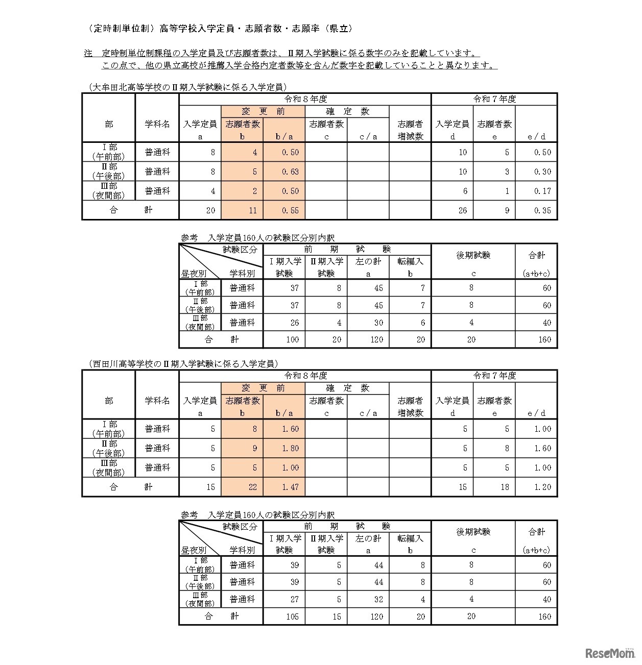 （定時制単位制）高等学校入学定員・志願者数・志願率（県立）