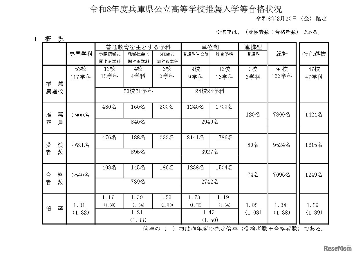 令和8年度兵庫県公立高等学校推薦入学等合格状況