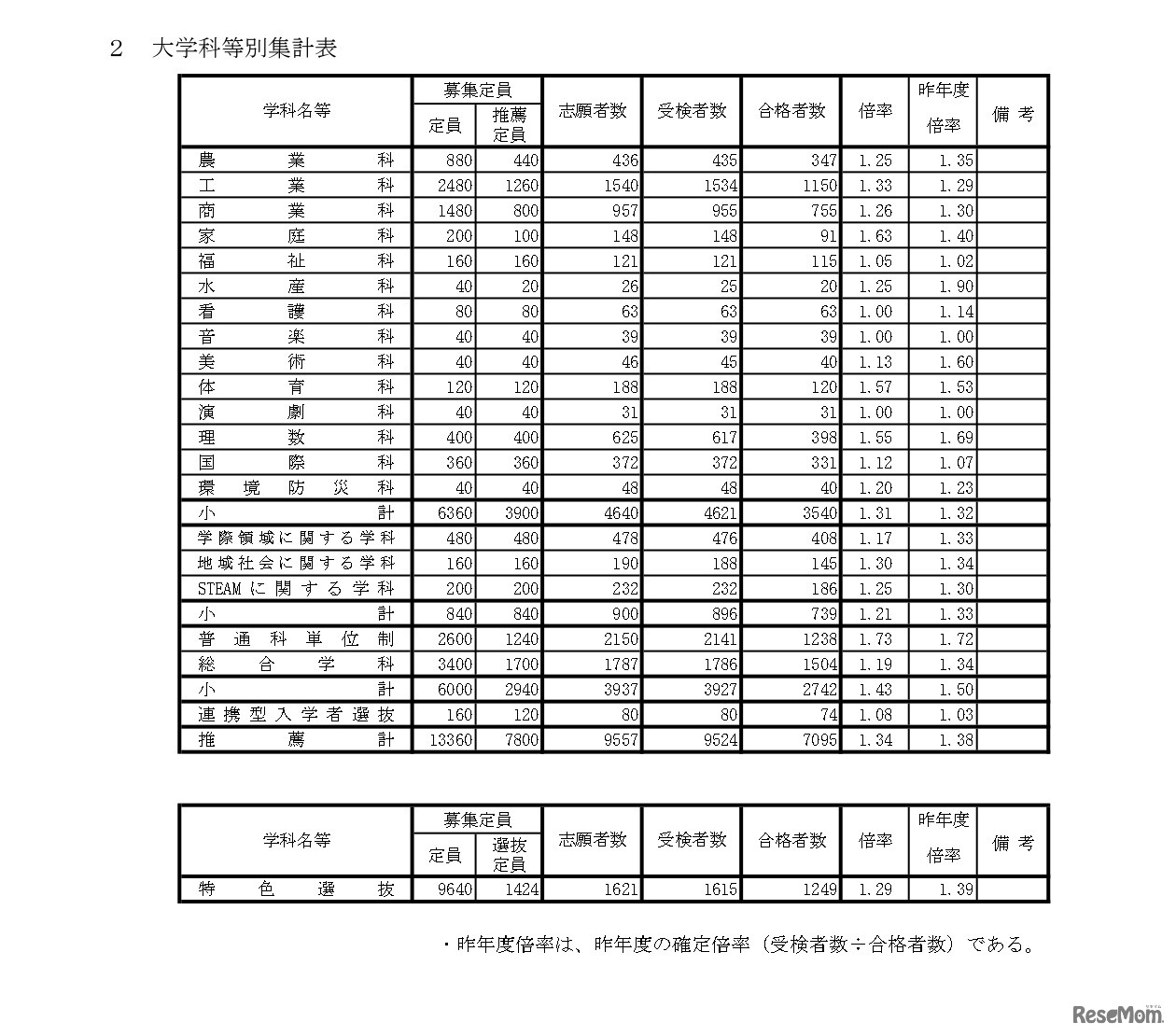 大学科等別集計表