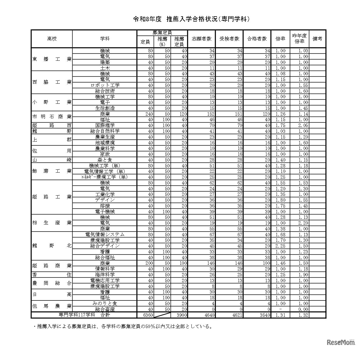 令和8年度　推薦入学合格状況（専門学科）