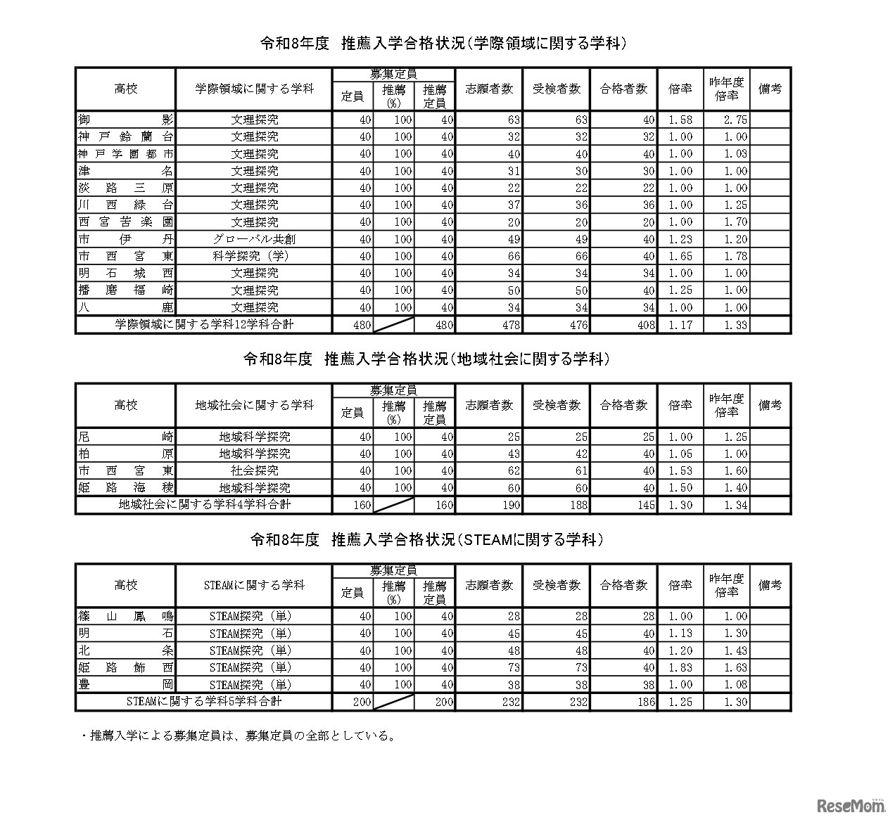 令和8年度　推薦入学合格状況（そのほか）