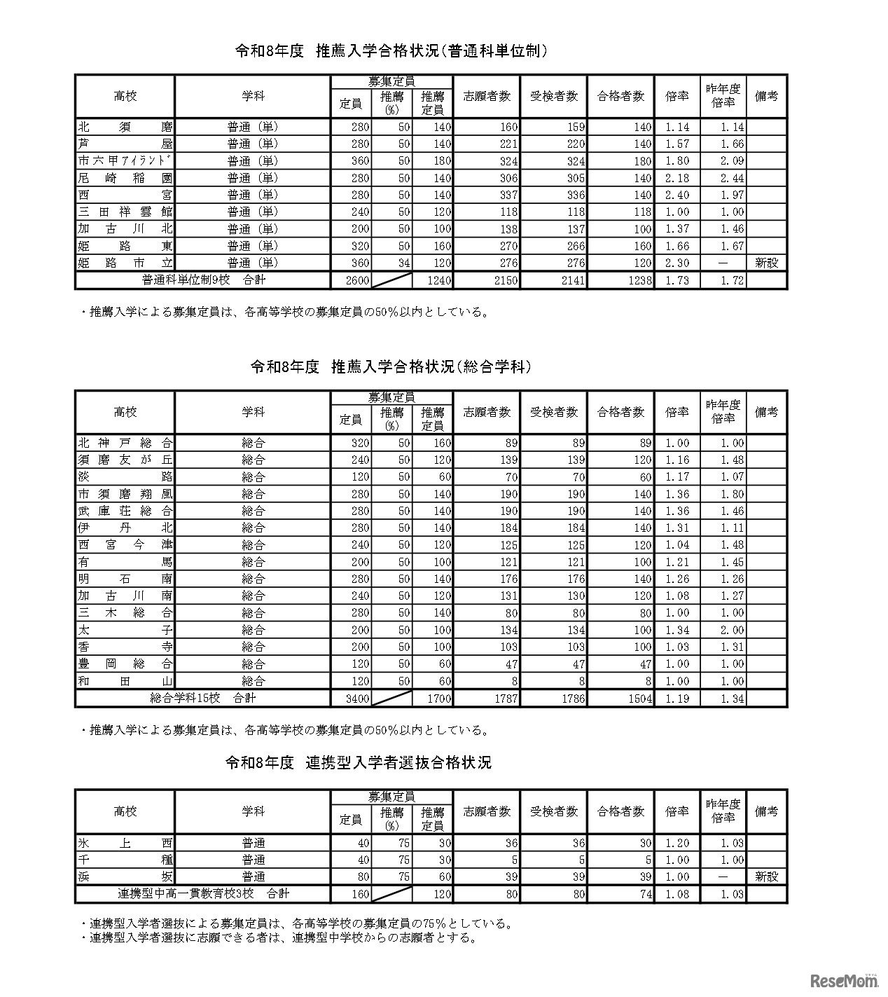 令和8年度　推薦入学合格状況（そのほか）