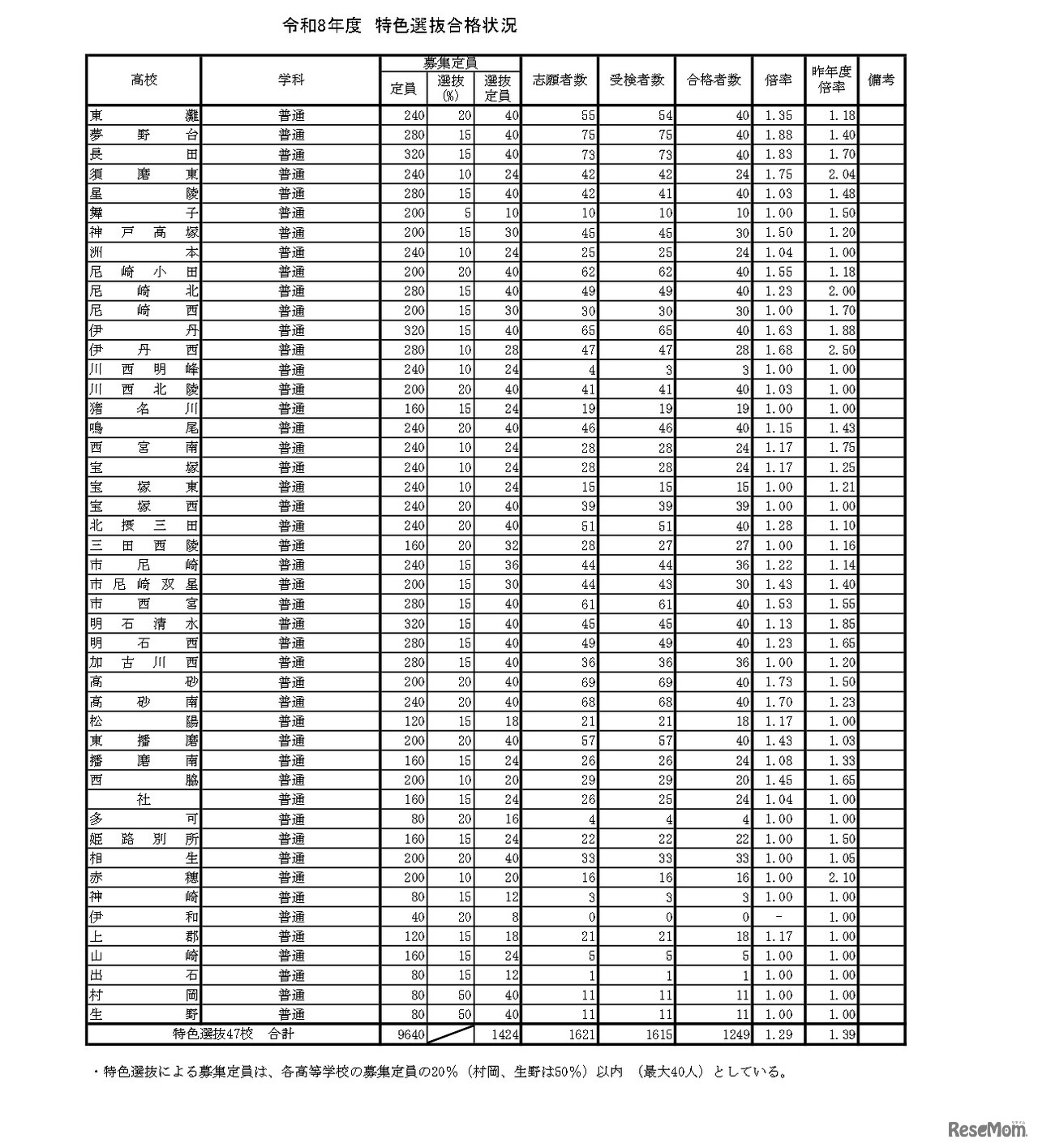 令和8年度　特色選抜合格状況