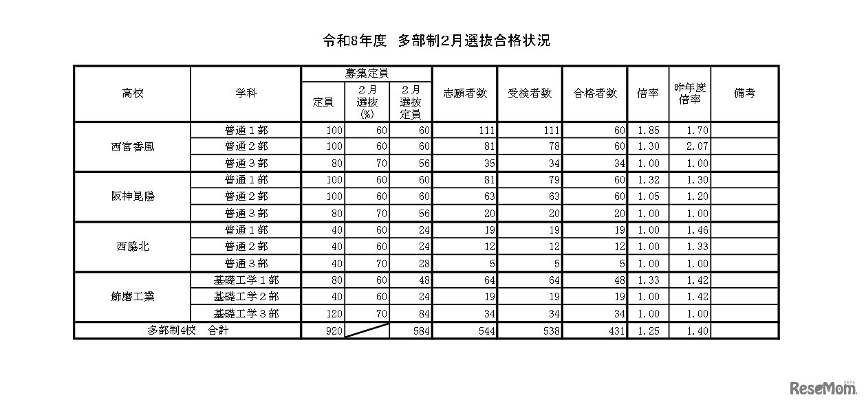 令和8年度　多部制2月選抜合格状況