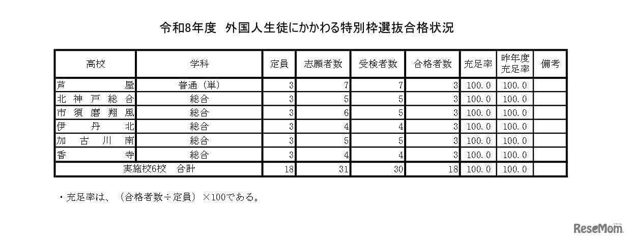 令和8年度　外国人生徒にかかわる特別枠選抜合格状況
