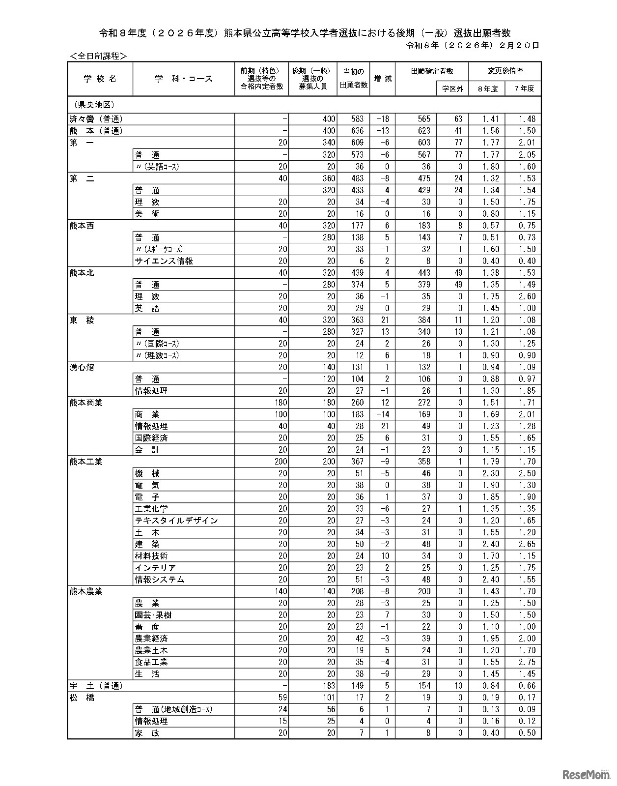令和8年度（2026年度）熊本県公立高等学校入学者選抜における後期（一般）選抜出願者数、全日制