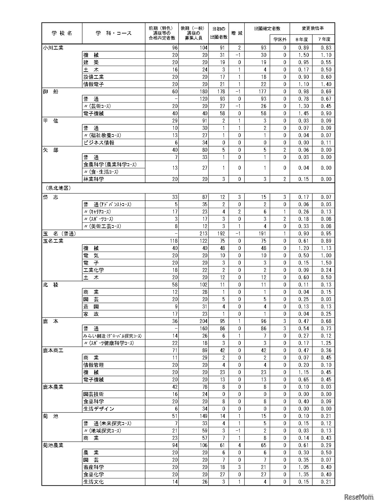 令和8年度（2026年度）熊本県公立高等学校入学者選抜における後期（一般）選抜出願者数、全日制