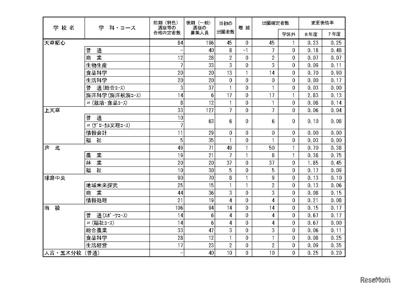 令和8年度（2026年度）熊本県公立高等学校入学者選抜における後期（一般）選抜出願者数、全日制