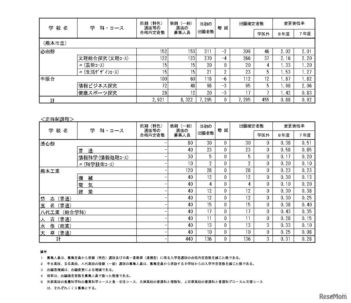 令和8年度（2026年度）熊本県公立高等学校入学者選抜における後期（一般）選抜出願者数、全日制、定時制