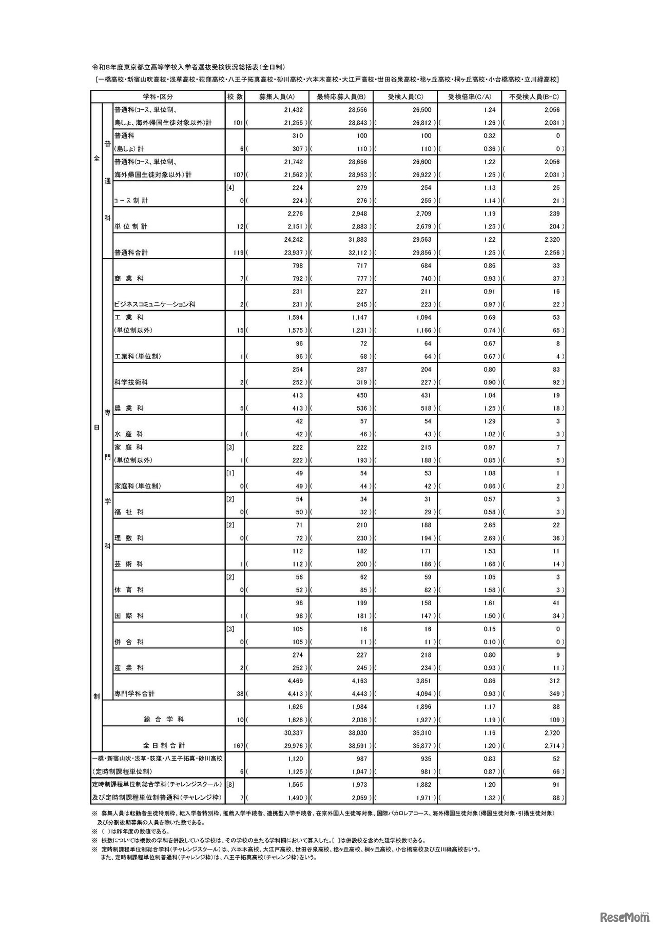 令和8年度東京都立高等学校入学者選抜受検状況総括表（全日制）