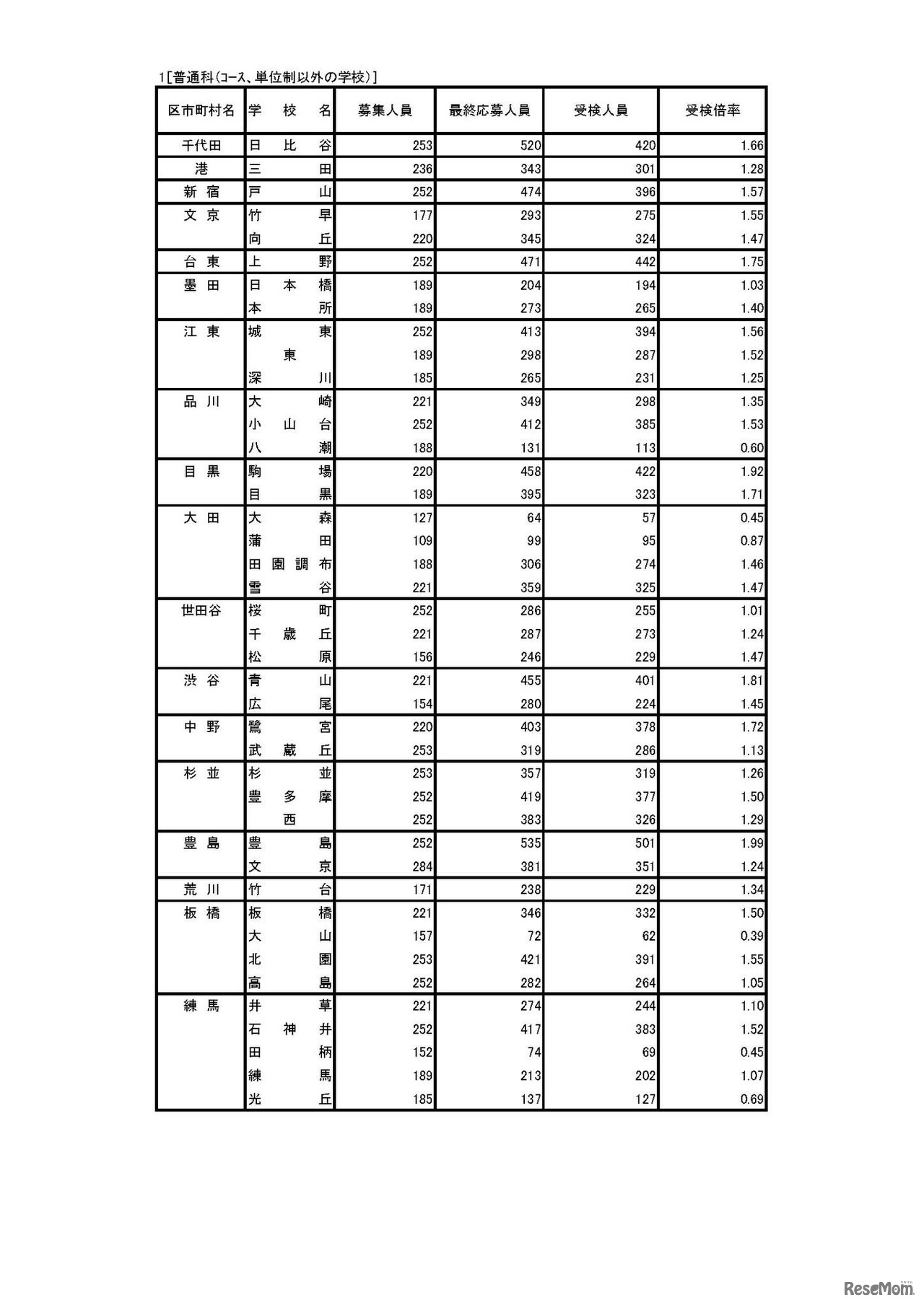 令和8年度東京都立高等学校入学者選抜受検状況／普通科（コース、単位制以外の学校）
