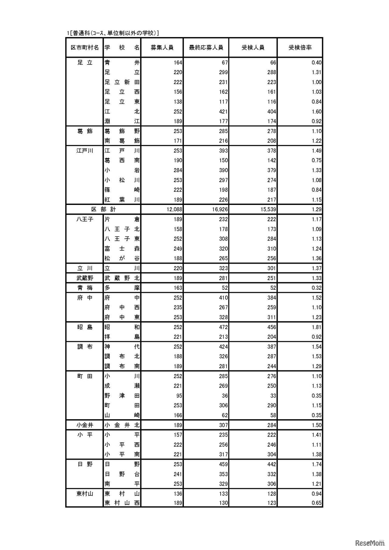令和8年度東京都立高等学校入学者選抜受検状況／普通科（コース、単位制以外の学校）