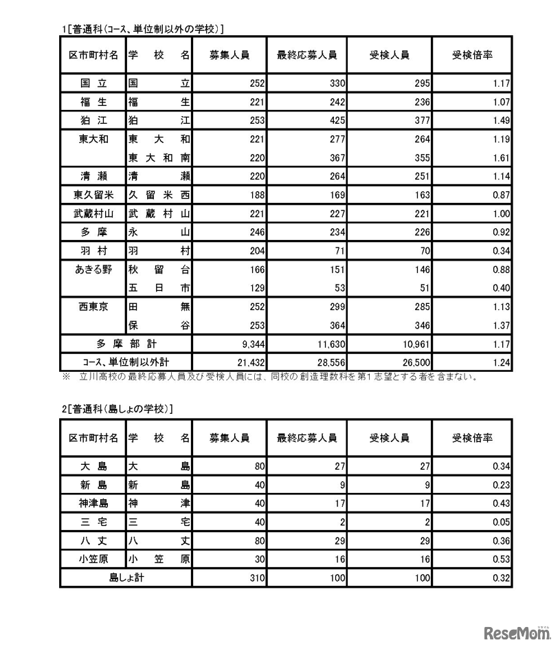 令和8年度東京都立高等学校入学者選抜受検状況／普通科（コース、単位制以外の学校）、普通科（島しょの学校）