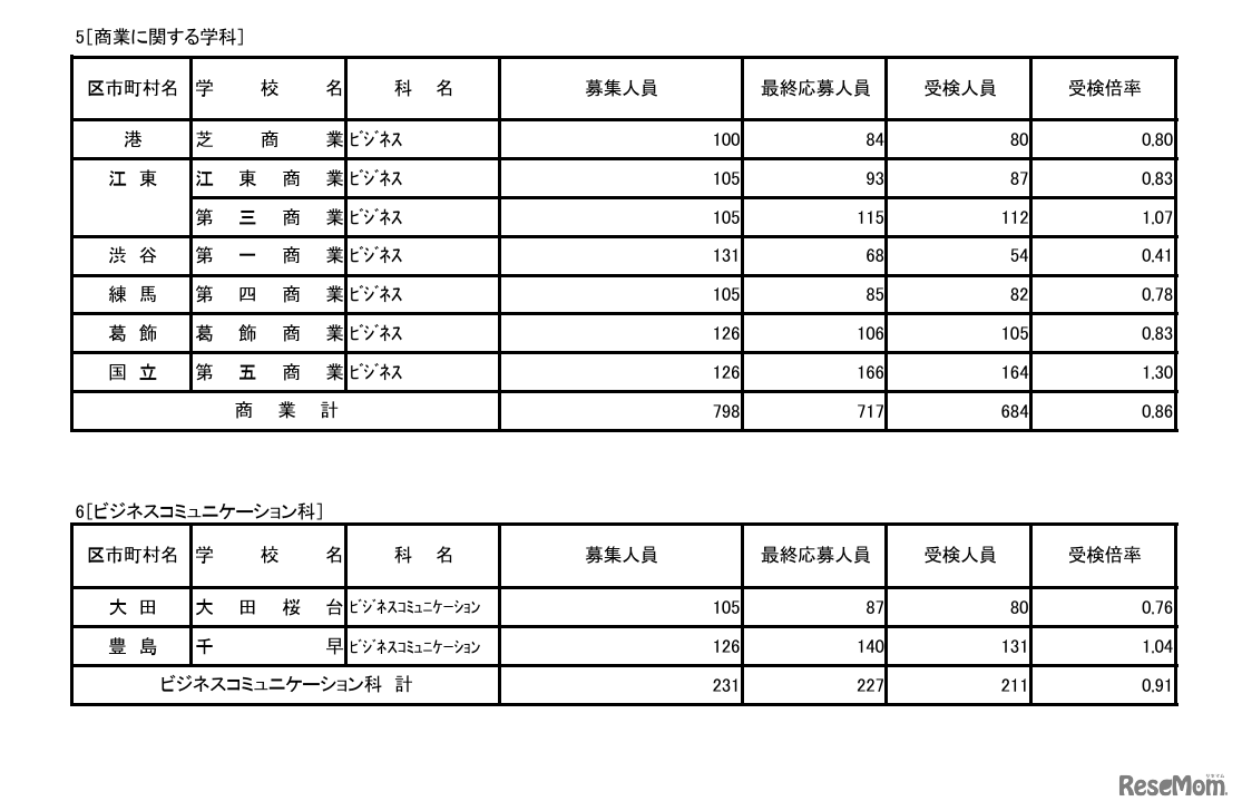 令和8年度東京都立高等学校入学者選抜受検状況／商業に関する学科、ビジネスコミュニケーション科