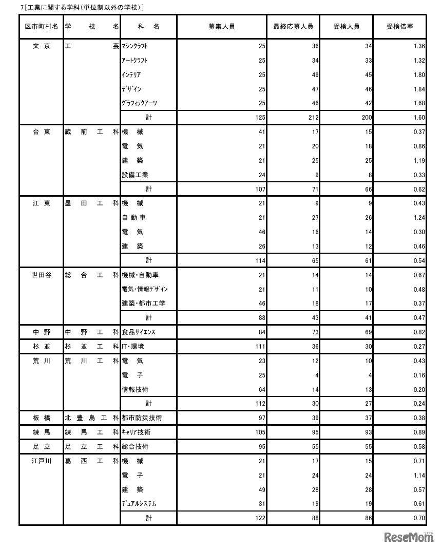 令和8年度東京都立高等学校入学者選抜受検状況／工業に関する学科（単位制以外の学校）