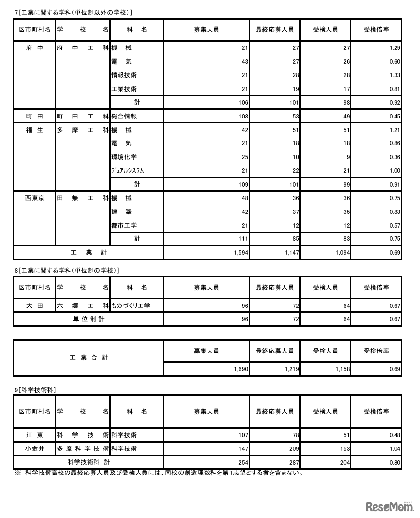 令和8年度東京都立高等学校入学者選抜受検状況／工業に関する学科（単位制以外の学校）、工業に関する学科（単位制の学校）、科学技術科