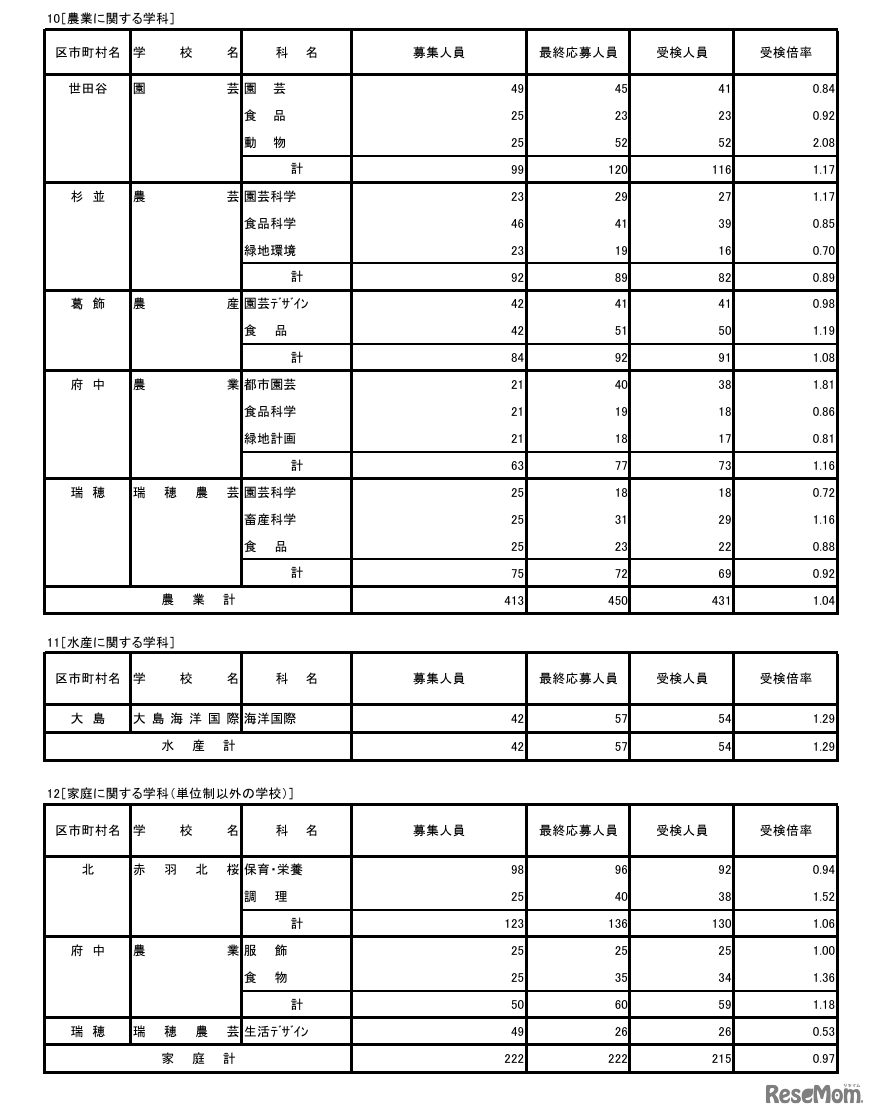 令和8年度東京都立高等学校入学者選抜受検状況／農業に関する学科、水産に関する学科、家庭に関する学科（単位制以外の学校）