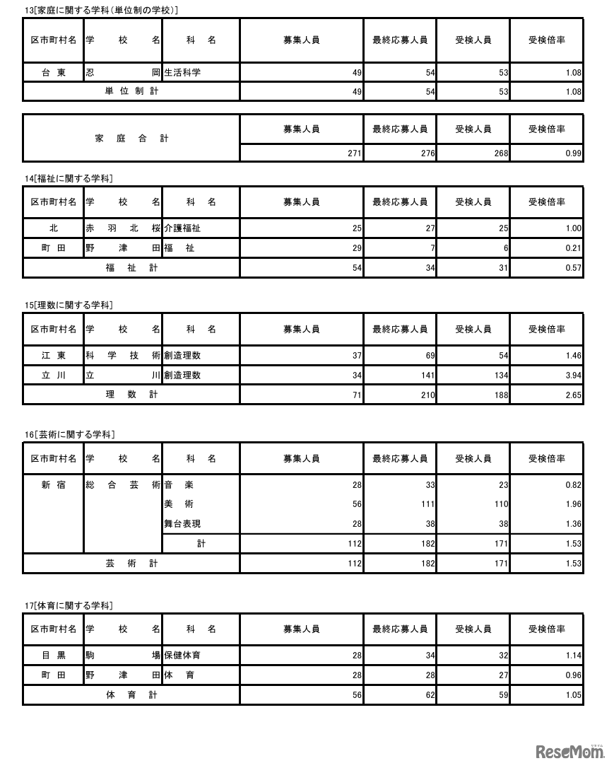 令和8年度東京都立高等学校入学者選抜受検状況／家庭に関する学科（単位制）、福祉、理数、芸術、体育に関する学科