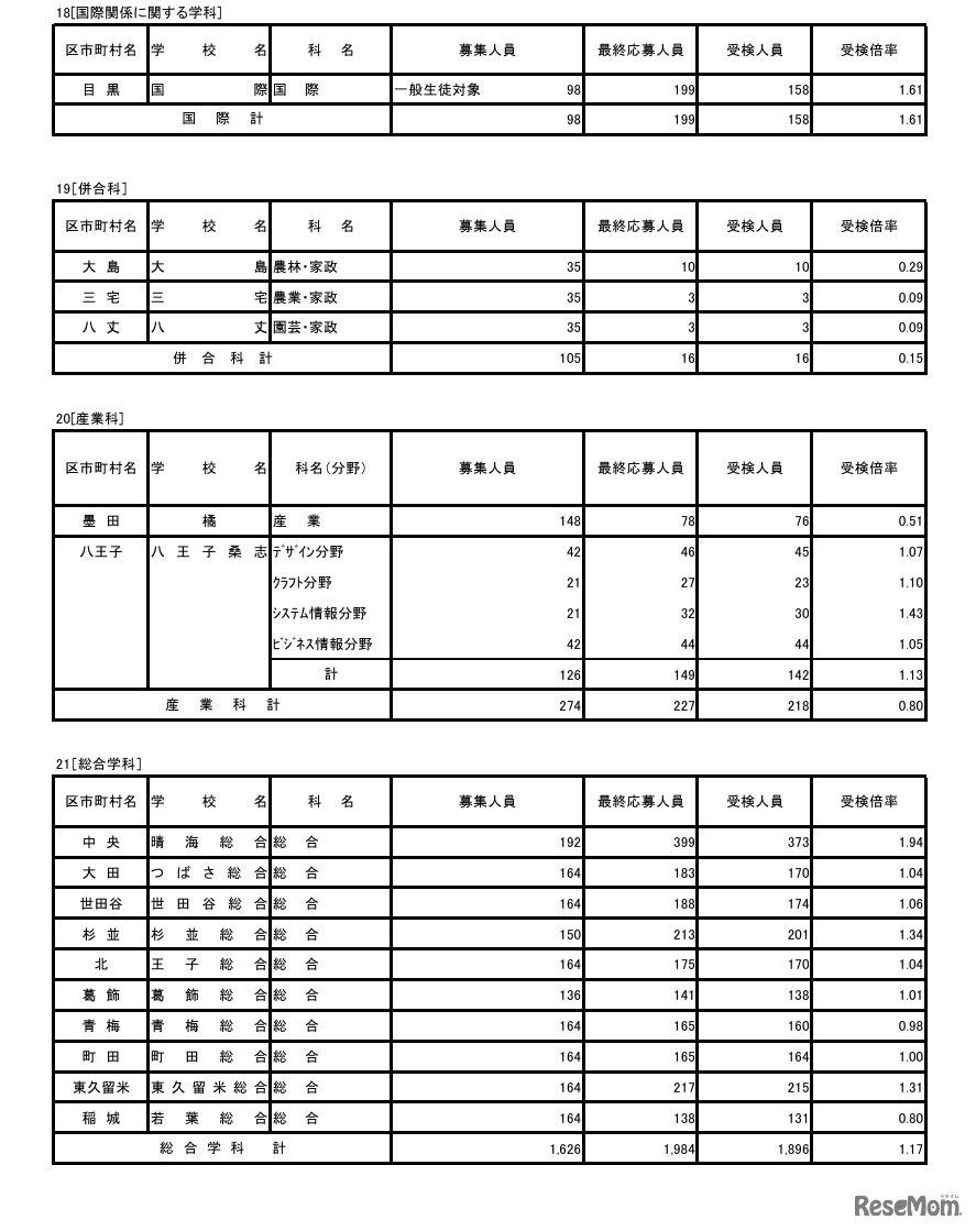 令和8年度東京都立高等学校入学者選抜受検状況／国際関係に関する学科、併合科、産業科、総合学科