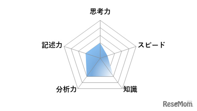 【高校受験2026】東京都立高校入試＜社会＞講評／レーダーチャート（画像提供：SAPIX中学部）
