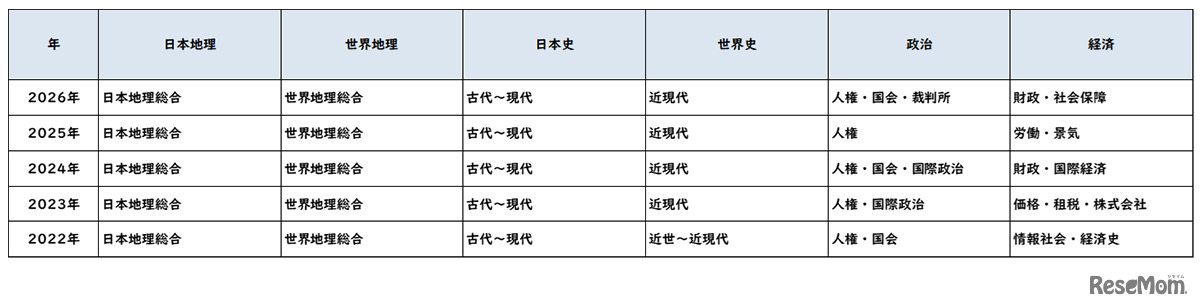【高校受験2026】東京都立高校入試＜社会＞講評