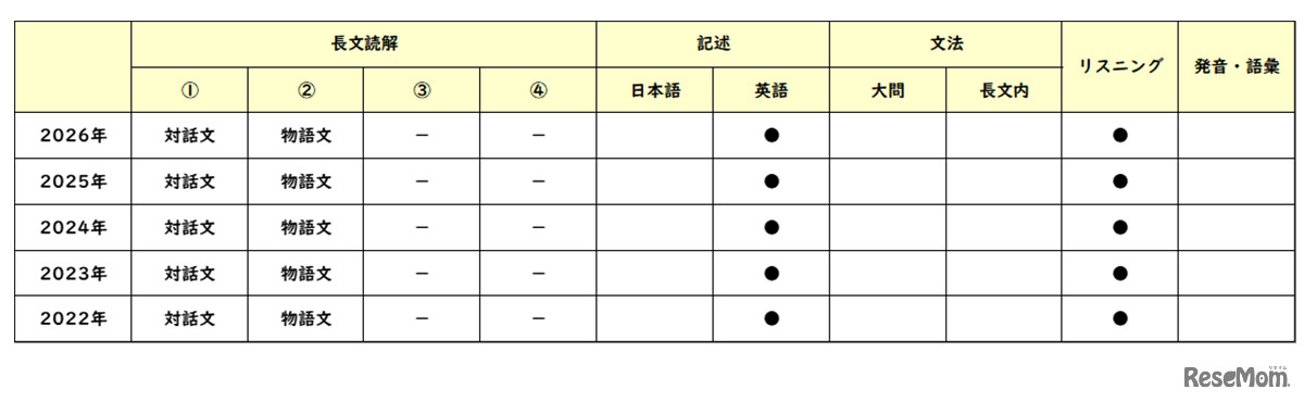 【高校受験2026】東京都立高校入試＜英語＞講評