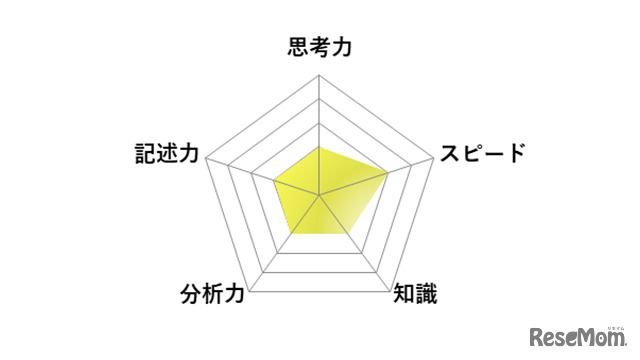 【高校受験2026】東京都立高校入試＜英語＞講評／レーダーチャート（画像提供：SAPIX中学部）