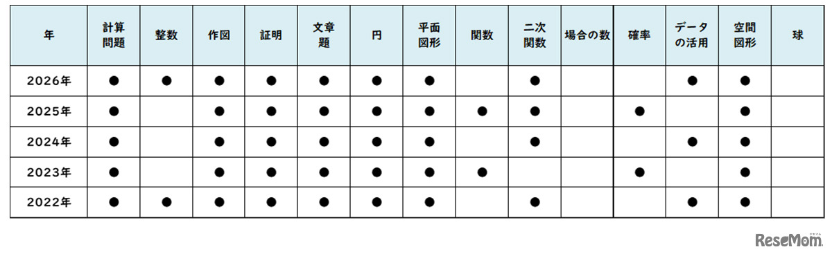 【高校受験2026】東京都立高校入試＜数学＞／2022～2026年の出題