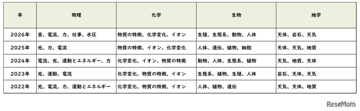 【高校受験2026】東京都立高校入試＜理科＞／2022～2026年の出題