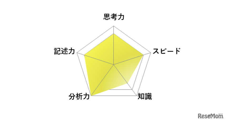 【高校受験2026】東京都立高校入試・進学指導重点校「日比谷高等学校」講評／英語 レーダーチャート