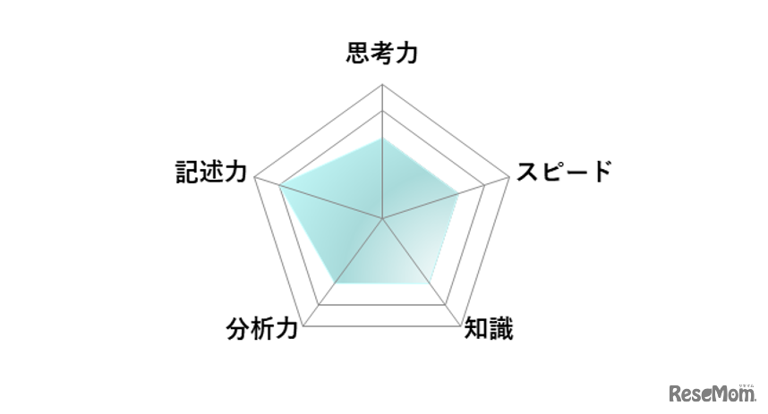 【高校受験2026】東京都立高校入試・進学指導重点校「日比谷高等学校」講評／数学 レーダーチャート