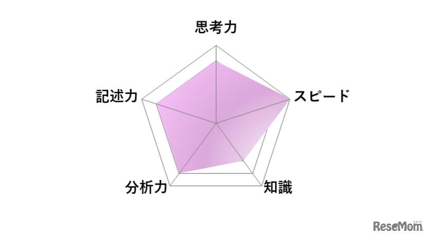 【高校受験2026】東京都立高校入試・進学指導重点校「日比谷高等学校」講評／国語 レーダーチャート