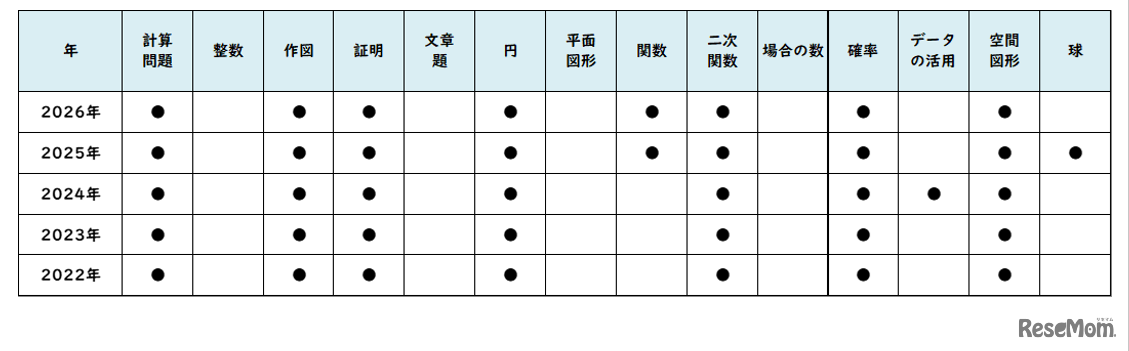 【高校受験2026】東京都立高校入試・進学指導重点校「日比谷高等学校」講評／2022～2026年 数学の出題