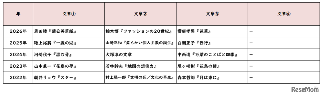 【高校受験2026】東京都立高校入試・進学指導重点校「日比谷高等学校」講評／2022～2026年 国語の出題
