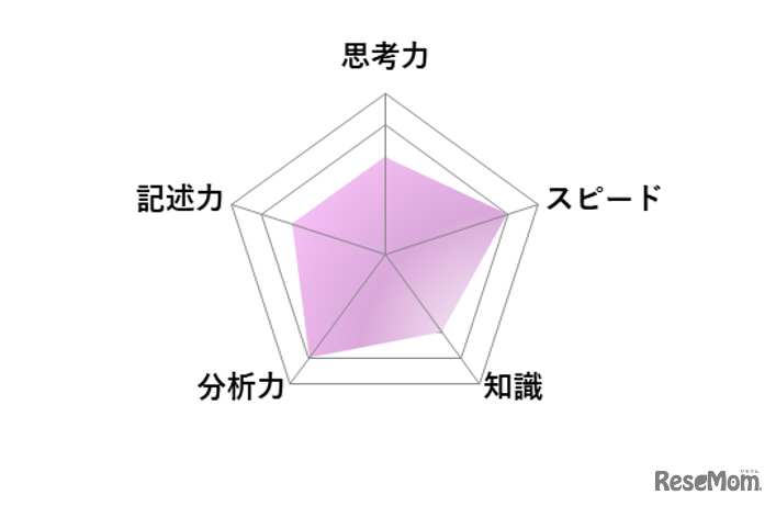 【高校受験2026】東京都立高校入試・進学指導重点校「青山高等学校」講評／国語 レーダーチャート